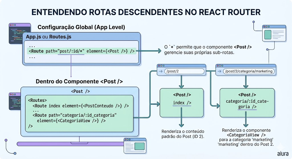Mapa mental sobre rotas descendentes no React Router