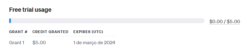 Dentro do site da OpenAi, uma série de informaçoes mostra o balanço recente na conta, na imagem em questão foi gasto 0 dólares de 5 que pode ser gasto