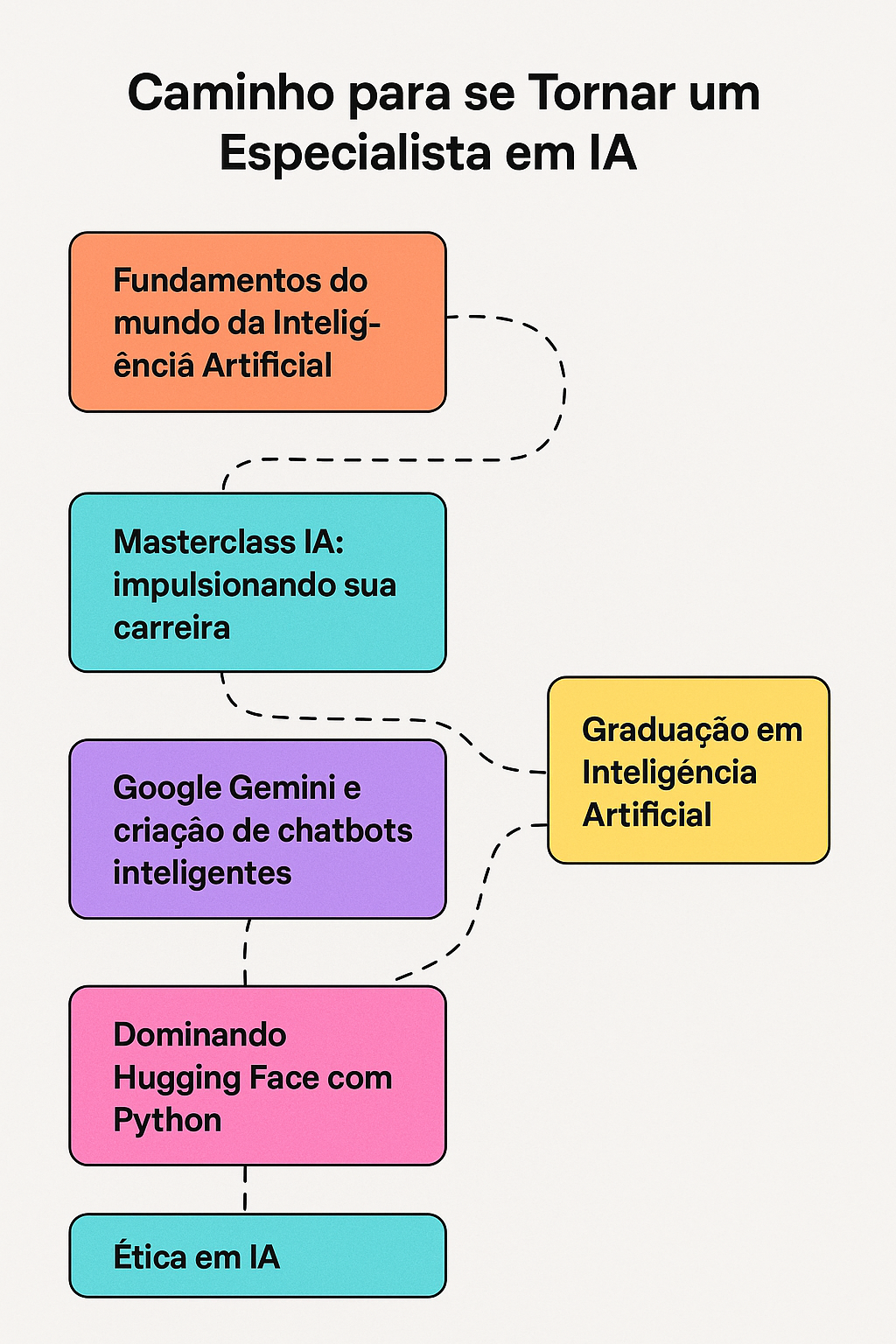 Caminho para se tornar um especialista em IA
