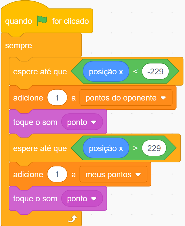 Imagem capturada da plataforma Scratch, o evento(uma série de comandos quando clicado eles são inicializados) apresenta ao aluno que a junção desses comandos podem ser possivel. ao topo da imagem uma bandeira verde representa o “start” ou começar, depois vem uma série de comandos tais como “espere até que” adicione 1 a variável pontos do oponente e toque o som, logo depois vem outros 3 comandos que fazer a mesma, ou seja, adicionar a variável e tocar o som. por fim um flecha apontada para cima representa que esses comandos estão dentro de um loop no caso da plataforma é representado pelo comando “sempre”