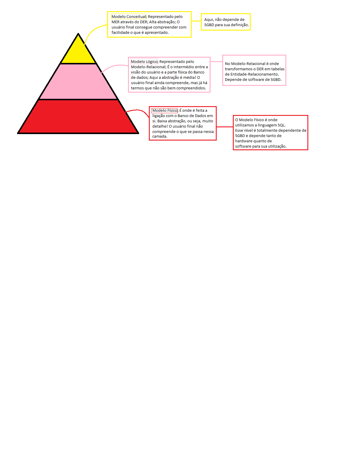 desenho de uma pirâmide explicando os níveis conceitual, lógico e físico de uma Modelagem de Banco de Dados