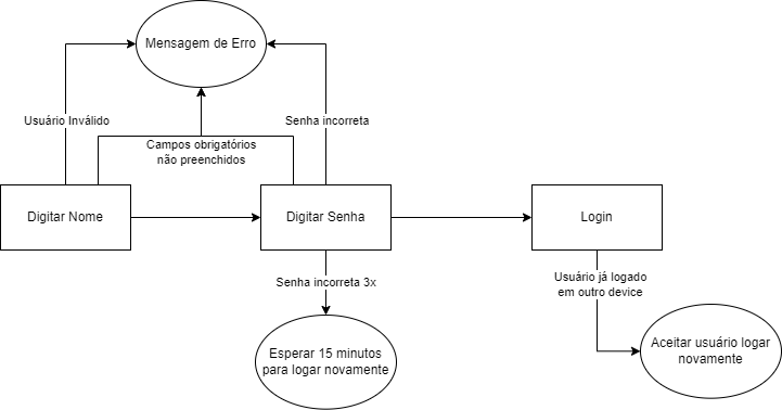 Fluxograma para Login no Sistema AluraPic