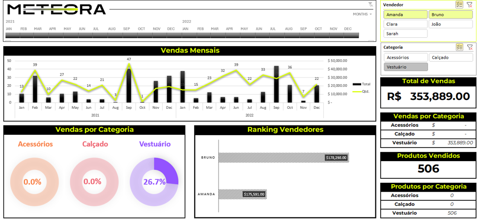 Dashboard demonstrando Vendas Mensais, Vendas por Categoria e Ranking de Vendedores, assim como os valores totais de venda e de quantidades comercializadas, atualizado pelos filtros