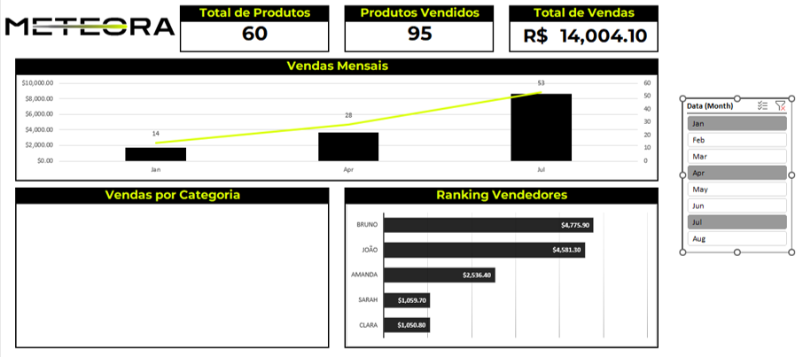 Dashboard Meteora exibindo três meses de vendas