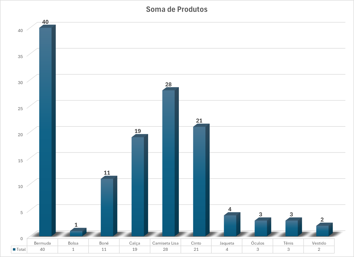 Gráfico dinâmico com a quantidade total de cada produto