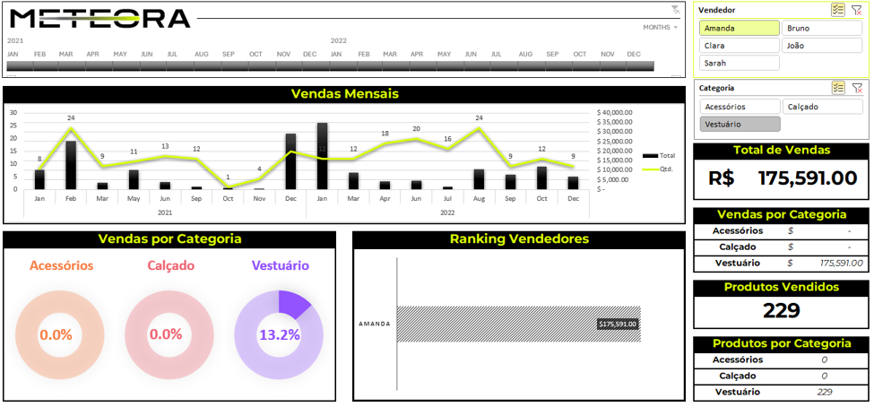 Dashboard demonstrando Vendas Mensais, Vendas por Categoria e Ranking de Vendedores, assim como os valores totais de venda e de quantidades comercializadas, atualizado pelos filtros