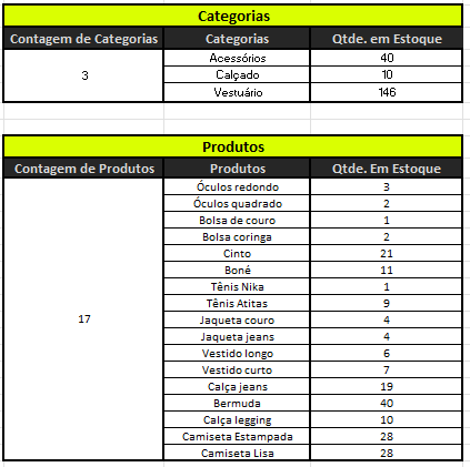 Dois painéis: Categorias e Produtos - ambos mostrando a soma de itens únicos, os nomes de cada um e a quantidade em estoque