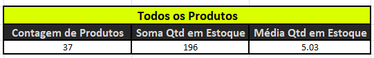 Painel Todos os Produtos - mostra a contagem total de produtos, e a soma e a média de itens em estoque