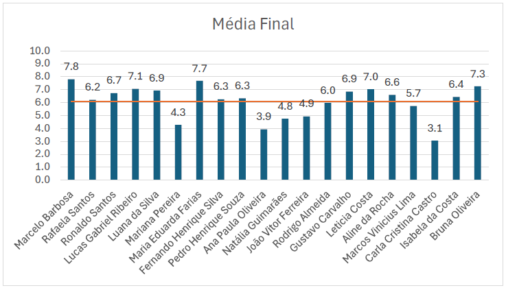 Gráfico em colunas das médias dos estudantes