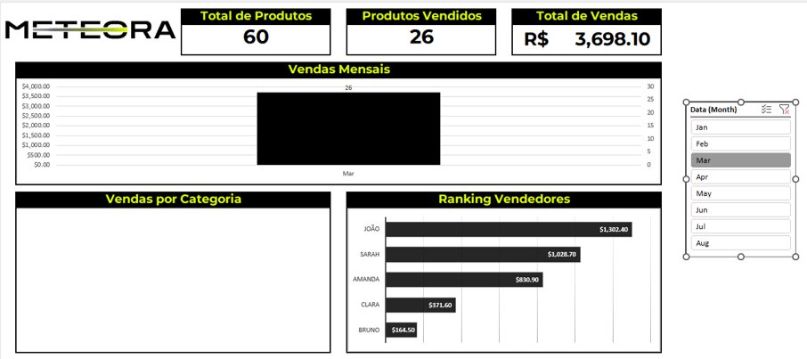 Dashboard Meteora exibindo um único mês