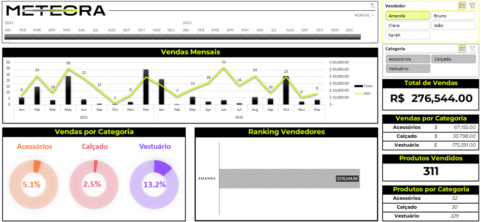 Dashboard demonstrando Vendas Mensais, Vendas por Categoria e Ranking de Vendedores, assim como os valores totais de venda e de quantidades comercializadas, atualizado pelo filtro