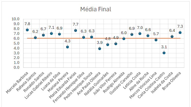 Gráfico de dispersão das médias dos estudantes