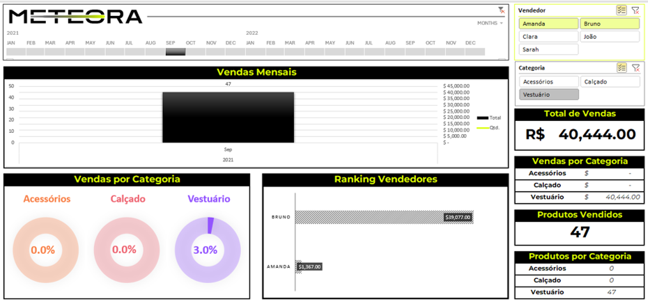 Dashboard demonstrando Vendas Mensais, Vendas por Categoria e Ranking de Vendedores, assim como os valores totais de venda e de quantidades comercializadas, atualizado pelos filtros