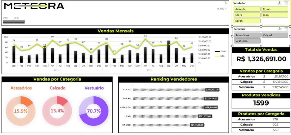 Dashboard demonstrando Vendas Mensais, Vendas por Categoria e Ranking de Vendedores, assim como os valores totais de venda e de quantidades comercializadas