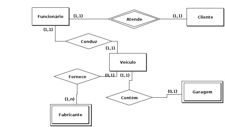 Entenda o que é Diagrama de Entidade e Relacionamento (DER)