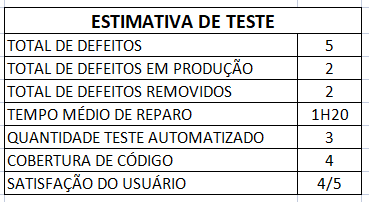 Estimativa de teste