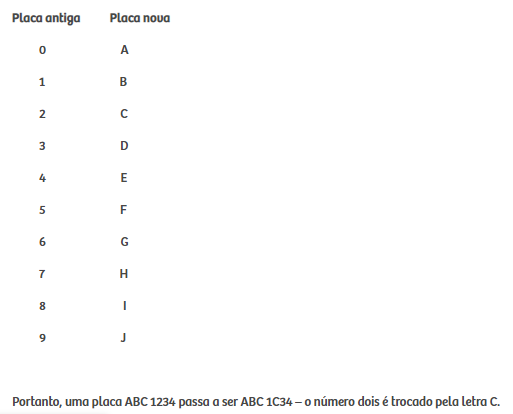 Explicação das Placas Mercosul onde 0 altera para A, 1 para B e assim sucessivamente até o 9 para J