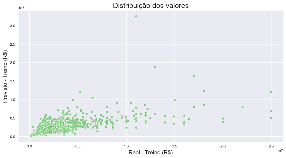Distribuição de valores