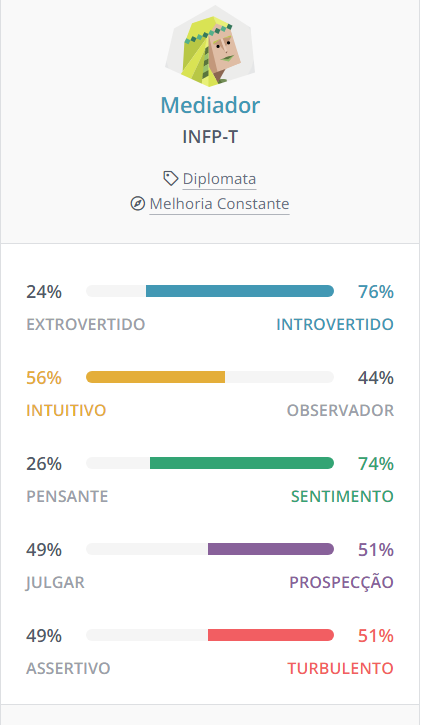 Resultado do Teste: Mediador INFP-T