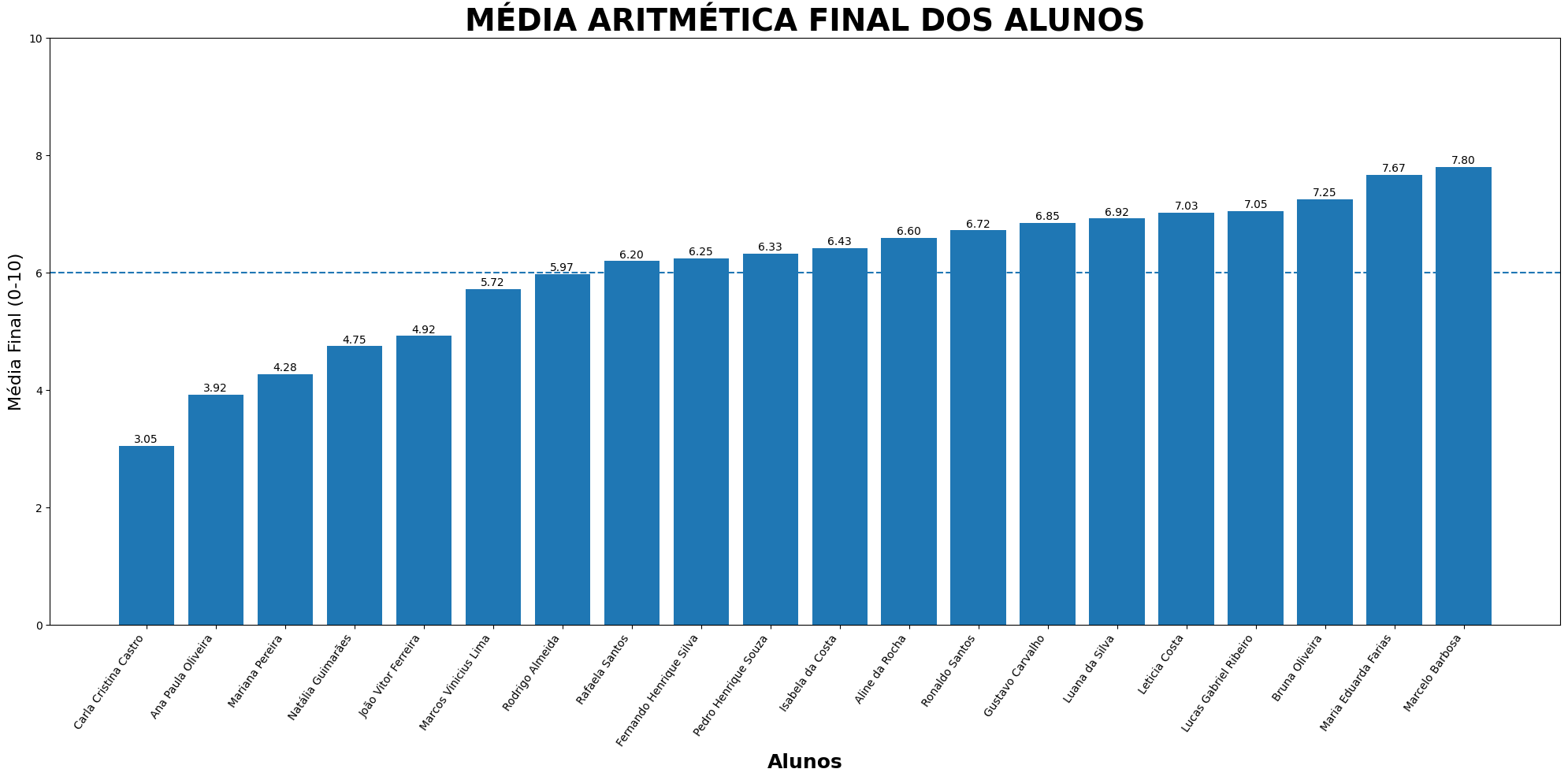Gráfico média final