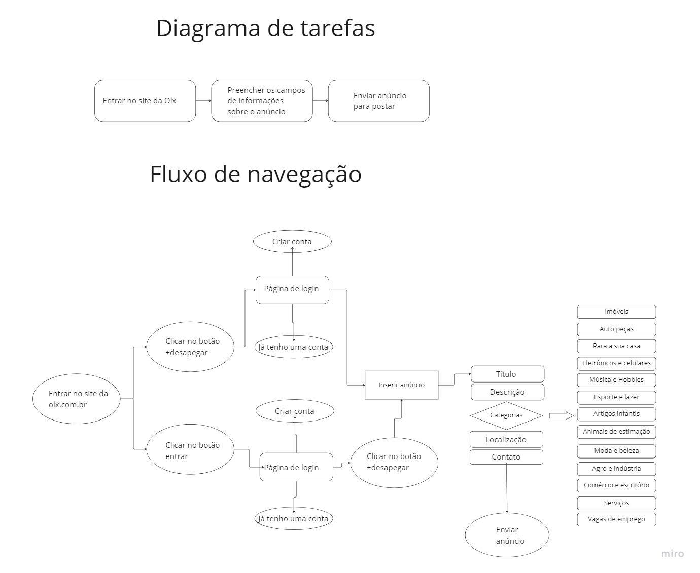 Diagrama de tarefas e fluxo de navegação