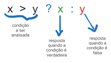 quando x é maior do que y o número retornado pela função será x, pois ele é o primeiro número que aparece após a interrogação, do contrário, o número retornado será y