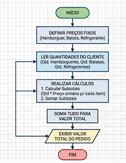 A imagem mostra um fluxograma vertical detalhado, composto por caixas coloridas e setas, que explica passo a passo o processo lógico de um algoritmo para calcular o valor total de um pedido em uma lanchonete, começando pela definição de preços fixos e terminando na exibição do resultado ao cliente.