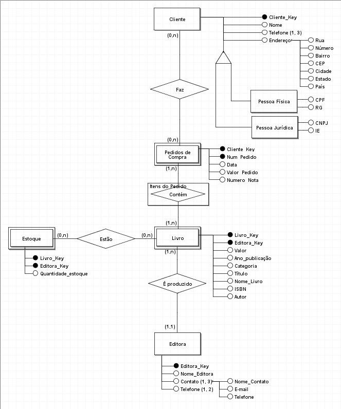 É um Diagrama Entidade Relacionamento para o Clube do Livro {uma livraria online}. Nele apresento a forma como organizei o diagrama proposto em aula, ele contém as entidades diferenciadas como fortes ou fracas e posicionadas de modo aos seus relacionamentos fazerem sua ligação, que também mostra a cardinalidade na relação, além de seus atributos. As entidades fortes são "Cliente" e "Editora", as entidades fracas são "Livro", "Pedido de Compra" e "Estoque". Os relacionamentos são entre as entidades e são: 1- "Cliente" "Faz" "Pedido de Compra", com cardinalidade de {0,n} para cliente faz pedido de compra e de {1,1} para pedido de compra é feito pelo cliente. 2- "Pedido de Compra" "Contém" "Livro", esse relacionamento é uma entidade associativa chamada "Itens do Pedido", com cardinalidade de {1,n} para os itens do pedido contidos no pedido de compras e de {1,n} para os livros contidos nos itens do pedido. 3- "Livro" "Estão" "Estoque", com cardinalidade de {1,n} para o livro estar no estoque e de {0,1} para o estoque ter o livro. 4- "Livro" "É produzido" "Editora" , com cardinalidade de {1,1} para o livro ser produzido pela editora e de {1,n} para a editora produzir livros. Os atributos de cada entidade são: 1- "Cliente": Cliente_Key {chave primária}, Nome, Telefone {multivalorado de 1 a 3}, Endereço {multivalorado com atributos, sendo estes Rua, Número, Bairro, CEP, Cidade, Estado, País} e um atributo de especialização, com as entidades "Pessoa Física" e "Pessoa Jurídica" com os atributos CPF e RG para a primeira e CNPJ e IE para a segunda. 2- "Pedido de Compra": Cliente_Key {chave primária de "Cliente"}, Num_Pedido {chave parcial}, Data, Valor_Pedido e Número_Nota. 3- "Editora": Editora_Key {chave primária}, Nome_Editora, Contato {multivalorado com atributos, sendo eles Nome_Contato, E-mail, Telefone} e Telefone {multivalorado de 1 a 2}. 4- "Livro": Livro_Key{chave parcial}, Editora_Key {chave primária de "Editora"}, Valor, Ano_publicação, Categoria, Título, Nome_Livro, ISBN, Autor. 5- "Estoque": Editora_Key {chave primária de "Editora"}, Livro_Key{chave parcial}, Quantidade_estoque. Todas essas informações estão dispostas em um diagrama, onde as entidades estão distribuídas em uma coluna, com o Estoque sendo o único a ficar para o lado esquerdo.Os relacionamentos estão entre as entidades fazendo a ligação entre elas. No topo temos Cliente, descendo Temos Pedido de Compra seguido de Livro e na parte mais baixa temos Editora e, por fim, o Estoque fica a esquerda do Livro. Os atributos ficam ligados a sua respectiva entidade ocupando espaço ao lado ou embaixo das entidades.