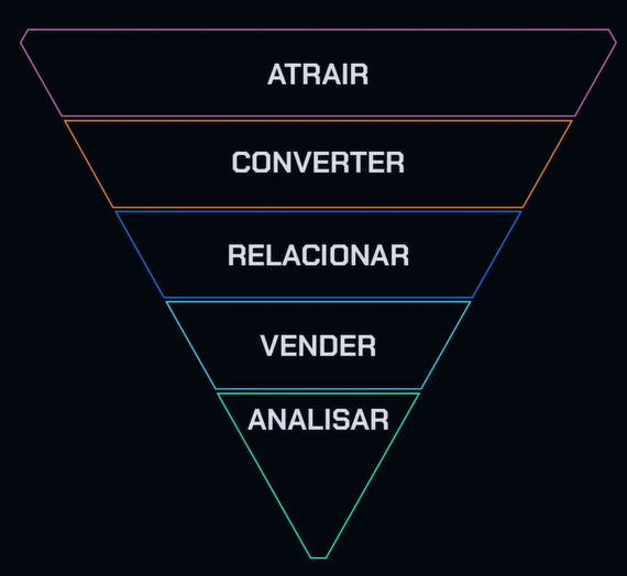 Um funil com cinco etapas, representado por um triângulo invertido com bordas arredondadas. De cima para baixo, as etapas são: Atrair (em rosa), Converter (em laranja), Relacionar (em azul claro), Vender (em azul escuro) e Analisar (em verde). Cada etapa é representada por uma faixa horizontal dentro do funil.