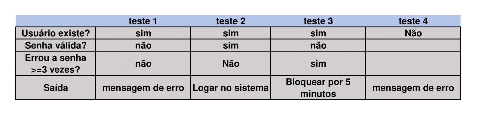 Tabela de decisão fluxo de login curso qa