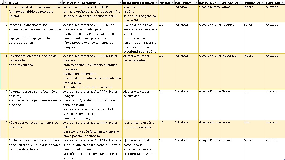Tabela com o descritivo dos bugs encontrados e possíveis melhorias