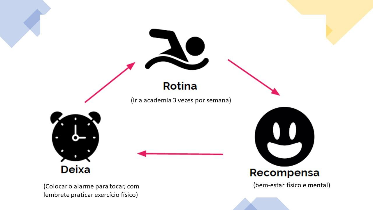 Loop do hábito