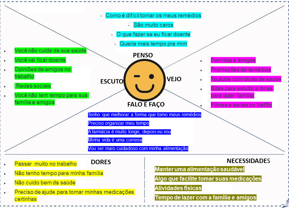 Mapa de empatia