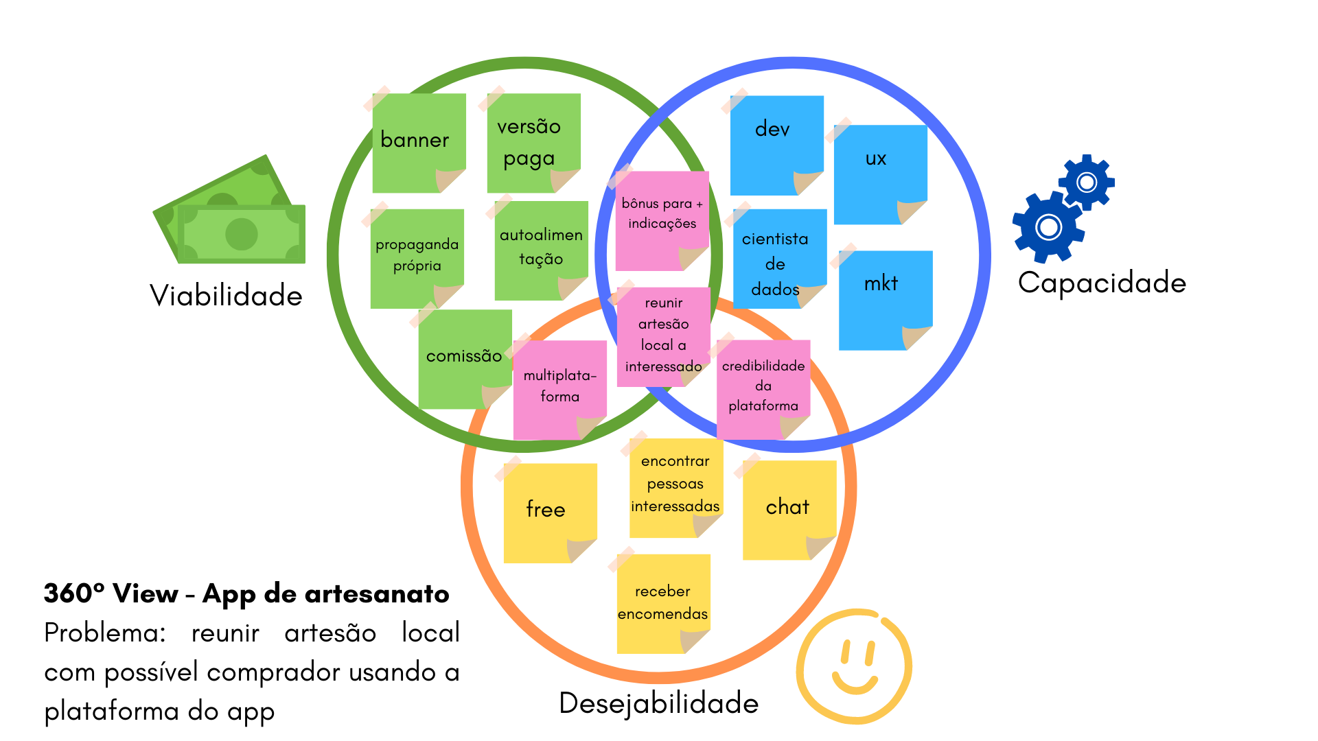 Gráfico 360° para a criação de um app focado na ligação entre artesão e comprador