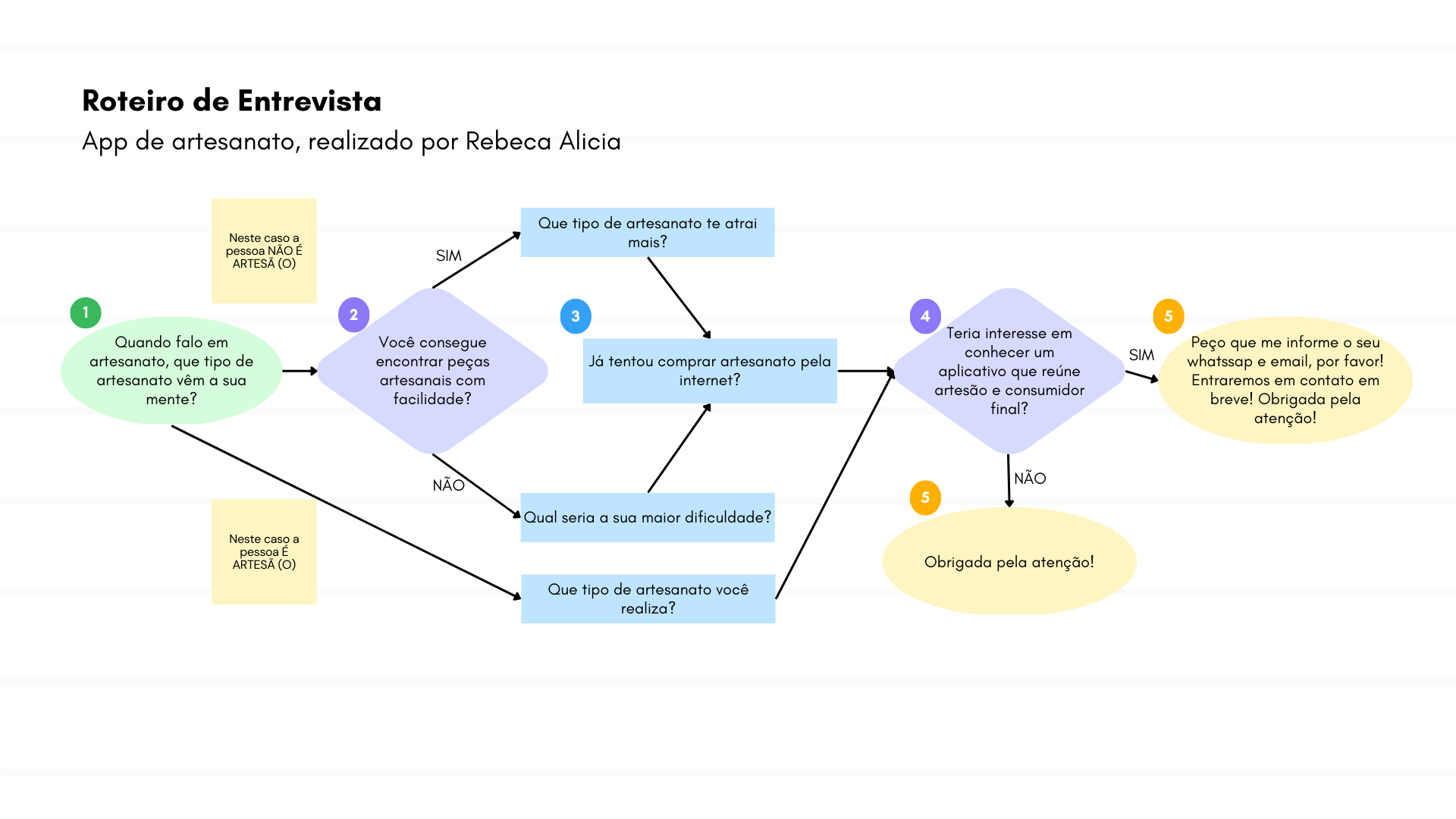 Fluxograma com o roteiro de entrevista