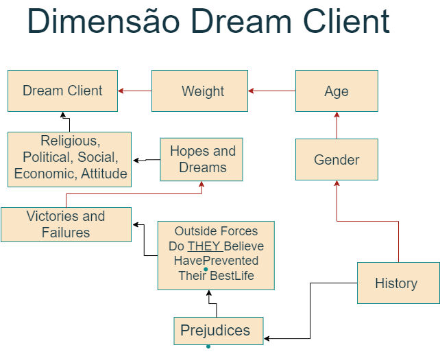 Dimensão para definição de cliente ideal