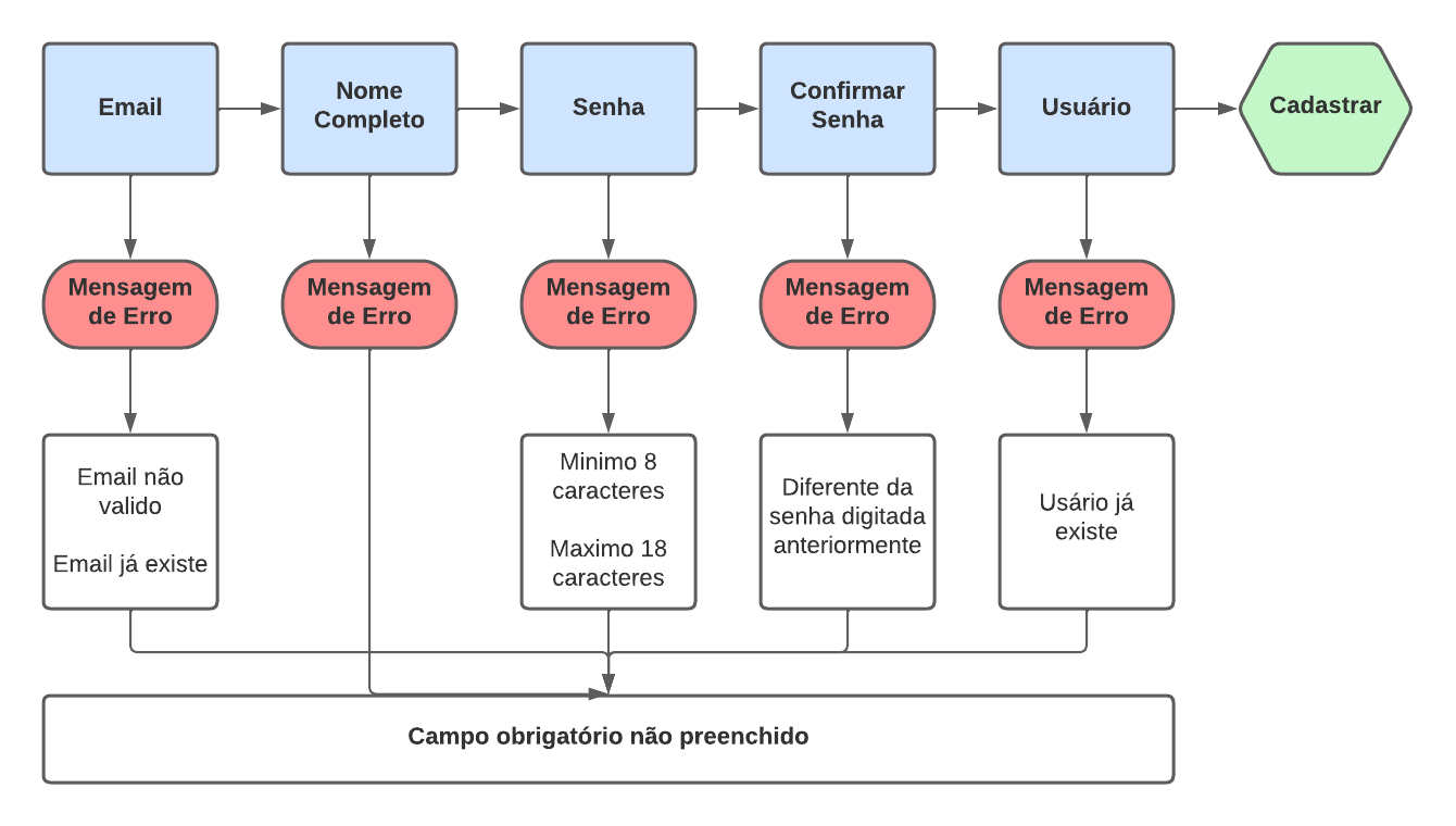 Fluxo de Teste - Cadastro