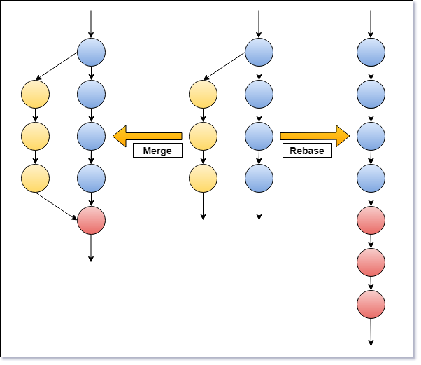 Diferença Do Git Merge E Do Rebase Git E Github Controle E Compartilhe Seu Código Solucionado 7516