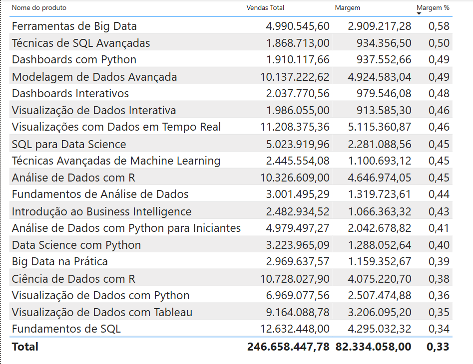 O valor da margem %, não ficou igual, já cheguei a rever as fórmulas e aparentemente estão iguais.