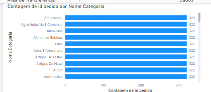 Gráfico coluna de pedido por categoria