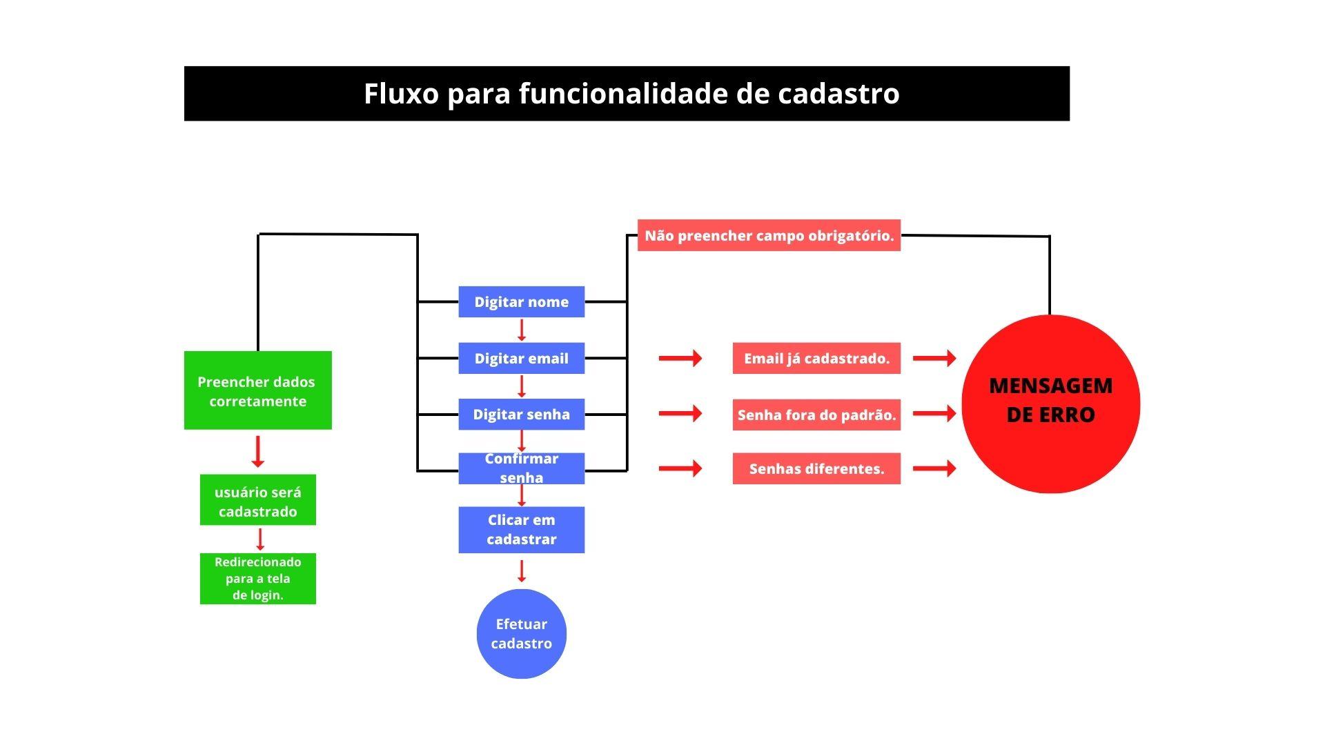 Fluxograma para funcionalidade de cadastro.