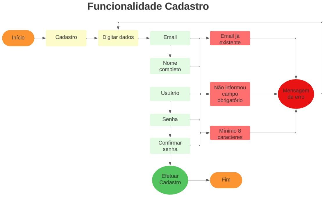 Fluxo para testar a funcionalidade do sistema de cadastro