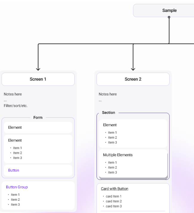 Arquitetura de Informação (AI) apresentada por meio de retângulos interligados, contendo neste exemplo 3 partes, com o fundo em degradê entre branco e lilás claro. A primeira parte é um retângulo superior à direita contendo somente a palavra Sample em um fundo de cor lilás, interligado por uma linha para baixo que o interliga com dois retângulos diferentes, sendo o primeiro o Screen 1, estando esse nome na cor preta inserido em um retângulo em branco com bordas arredondadas na cor lilás; o espaço abaixo contém notas escritas, como Notes here, …, Filter/sort/etc, abaixo contém um outro subtítulo “form” em preto, no qual contém as palavras também em preto: Element, Element (dentro deste Element há Item 1, Item 2 e Item 3) e embaixo a palavra Button em roxo. Na parte inferior há um outro retângulo com o subtítulo Button Group em roxo, contendo abaixo 3 bullets com os termos Item 1, Item 2, Item 3. Ao lado da Screen 1, que se encontra no lado esquerdo, temos a Screen 2, a qual contém esse título na cor preta inserido em um retângulo em branco com bordas arredondadas na cor lilás; o espaço abaixo contém notas escritas, como Notes here, … . Abaixo contém um outro subtítulo “Section” em preto, no qual contém as palavras também em preto: Element (dentro deste Element há Item 1, Item 2 e Item 3) e abaixo Multiple Elements (dentre deste há Item 1, Item 2 e Item 3) e embaixo há o subtítulo Card with Button em um fundo branco, com bordas em lilás, e abaixo do subtítulo há os itens card item 1, card item 2, card item 3.