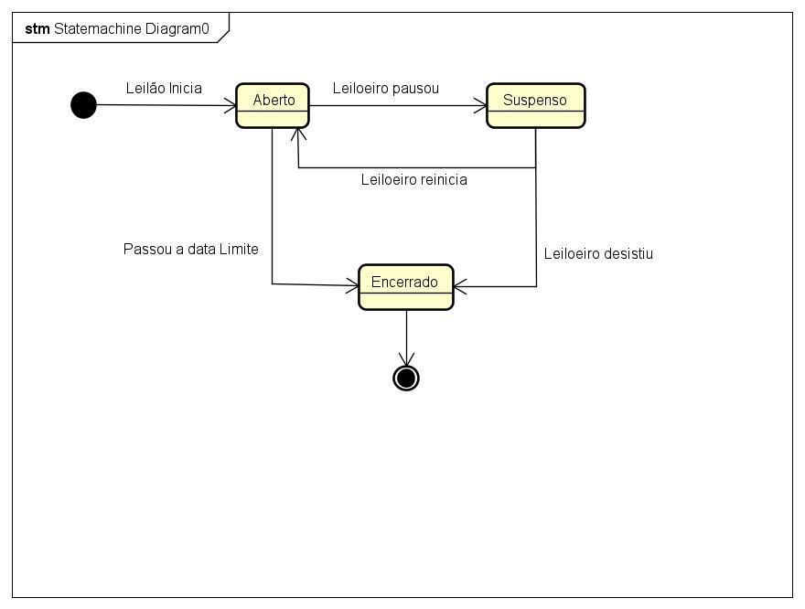 Projeto Diagrama De Estados Leilão Uml Modelagem De Soluções Alura Cursos Online De