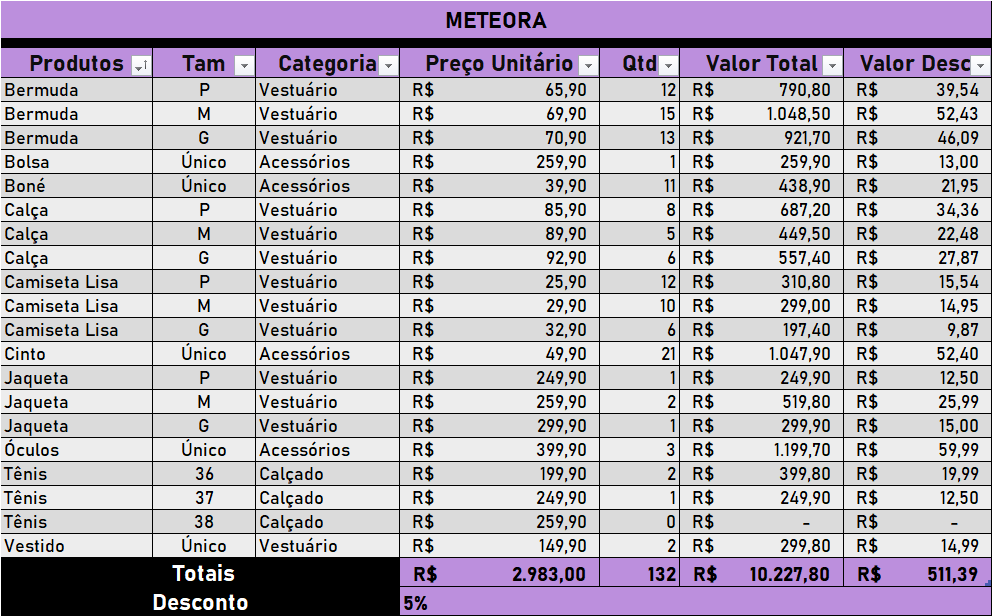 A tabela apresenta os produtos do e-commerce Meteora, abrangendo itens de vestuário, calçados e acessórios, com informações detalhadas sobre tamanho, categoria, preço unitário, quantidade, valor total e valor de desconto.
Ao final, exibe os totais gerais — somando R$ 2.983,00 em preços unitários, 132 unidades e R$ 10.227,80 em valor total, além de um desconto de 5% equivalente a R$ 511,39.
