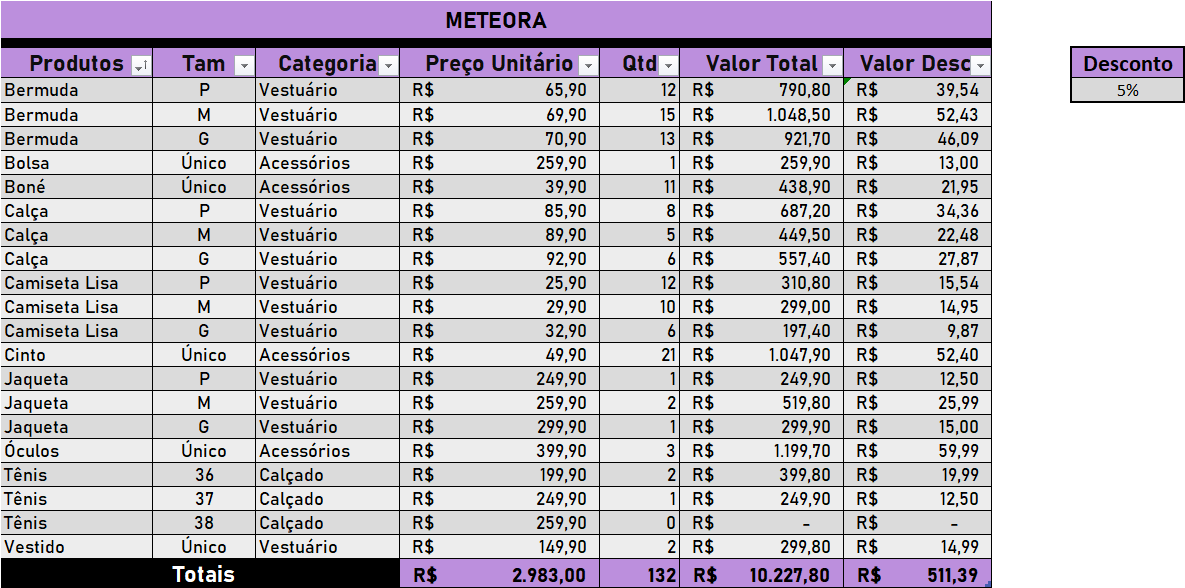 A tabela apresenta os produtos do e-commerce Meteora, abrangendo itens de vestuário, calçados e acessórios, com informações detalhadas sobre tamanho, categoria, preço unitário, quantidade, valor total e valor de desconto.
Ao final, exibe os totais gerais — somando R$ 2.983,00 em preços unitários, 132 unidades e R$ 10.227,80 em valor total, além de um desconto de 5% equivalente a R$ 511,39.