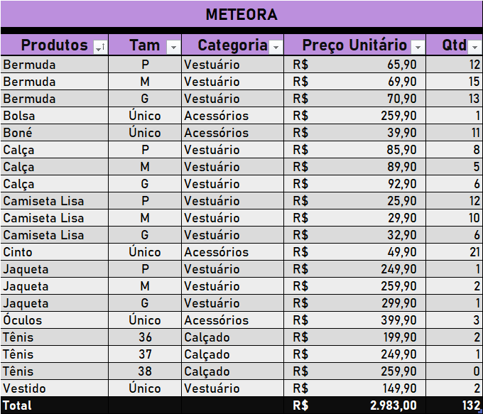 A tabela apresenta os produtos do e-commerce Meteora, abrangendo itens de vestuário, calçados e acessórios, com informações sobre tamanho, categoria, preço unitário e quantidade em estoque, além do valor total calculado a partir dos preços unitários e das quantidades ao final.