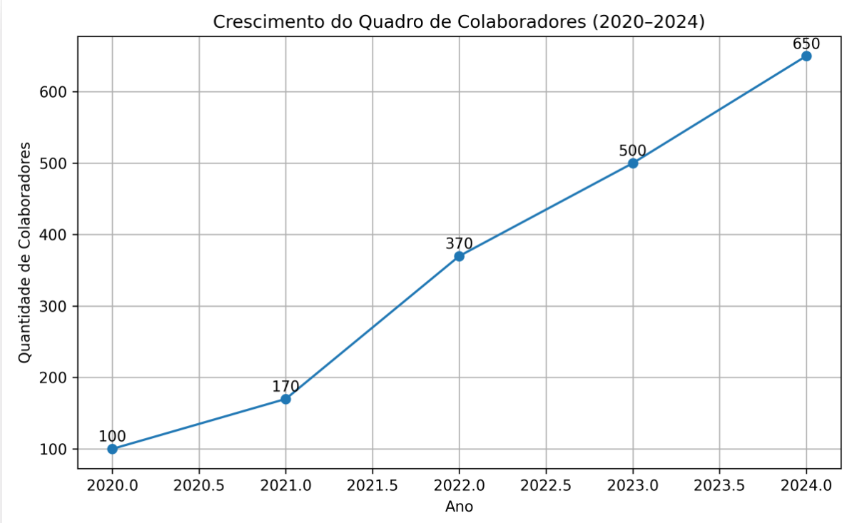 Gráfico de  crescimento da organização entre 2020 e 2024