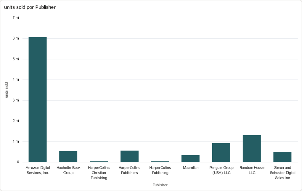 Gráfico de barras onde temos uma relação entre os publicadores de livros no eixo X e a quantidade de unidades vendidas no eixo Y