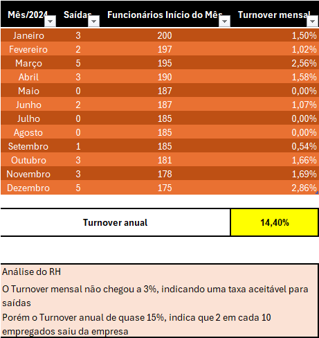 Gráfico e Análise do Turnover da ByteBank
